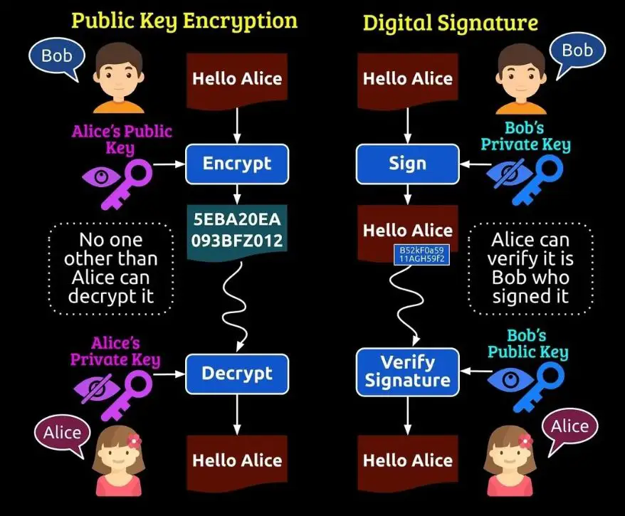 The Difference Between Encryption And Digital Signature